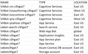 Virtual Assistant Azure resources